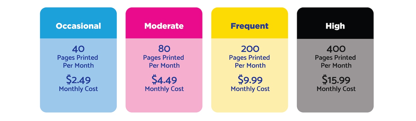 Occasional: 40 pages printed per month $2.49 monthly cost. Moderate: 80 pages printed per month $4.49 monthly cost. Frequent: 200 pages printed per month $9.99 monthly cost. High: 400 pages printed per month $15.99 monthly cost.