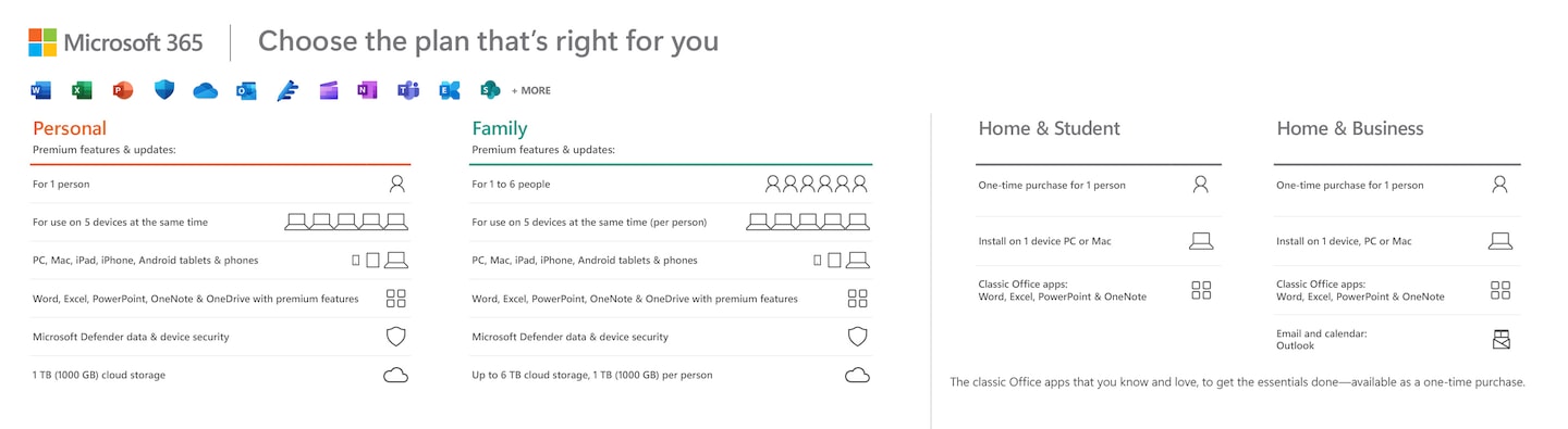 Microsoft 365 Choose the plan that's right for you Word Excel Powerpoint Defender OneDrive Outlook Editor Clipchamp OneNote Teams Exchange SharePoint +MORE Personal Premium features & updates: For 1 person For use on 5 devices at the same time PC, Mac, iPad, iPhone, Android tablets & ohones Word, Excel, PowerPoint, OneNote & OneDrive with premium features Microsoft Defender data & device security 1TB (1000 GB) cloud storage Family Premium features & updates: For 1 to 6 people For use on 5 devices at the same time (per person) PC, Mac, iPad, iPhone, Android tablets & phones Word, Excel, PowerPoint, OneNote & OneDrive with premium features Microsoft Defender data & device security Up to 6 TB cloud storage, 1 TB (1000 GB) per person Home & Student One-time purchase for 1 person Install on 1 device PC or Mac Classic Office apps: Word, Excel, PowerPoint & OneNote Home & Business One-time purchase for 1 person Install on 1 device, PC or Mac Classic Office apps: Word, Exce;, PowerPoint & OneNote Email and calendar: Outlook The classic Office apps that you know and love, to get the essentials done-available as a one-time purchase.
