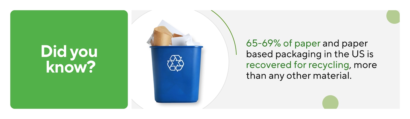 Did you know? 65-69% of paper based packaging in the U.S. is recovered for recycling, more than any other material.