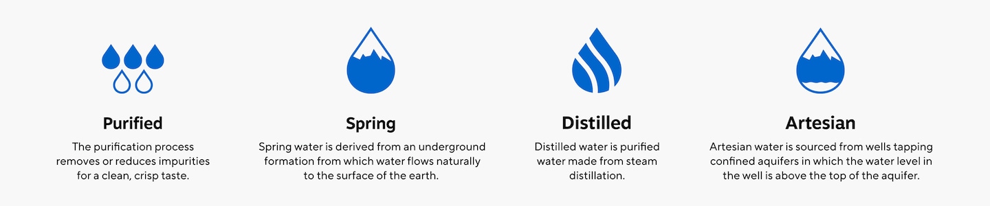 Purified. The purification process removes or reduces impurities for a clean, crisp taste. Spring. Spring water is derived from an underground formation from which water flows naturally to the surface of the earth. Distilled. Distilled water is purified water made from steam distillation. Artesian. Artesian water is sourced from wells tapping confined aquifers in which the water level in the well is above the top of the acquifer.