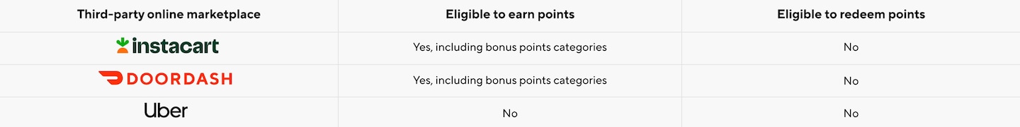 Third-party online marketplace. Instacart, eligible to earn points, yes-1 point per $1 spent* and bonus points category offers. eligible to redeem points no. Doordash, eligible to earn points no, eligible to redeem points no. Uber eligible to earn points no, eligible to redeem points no