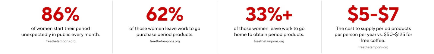 86% of women start their period unexpectedly in public every month. 62% of those women leave work to go purchase period products. 33%+ of those women leave work to go home to obtain period products. $5-$7, the cost to supply period products per person per year vs $50-$125 for free coffee.